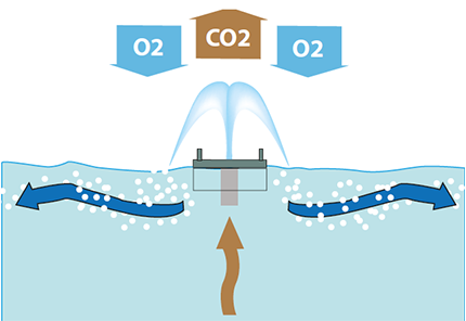 FLOSUB -Aération plan d'eau