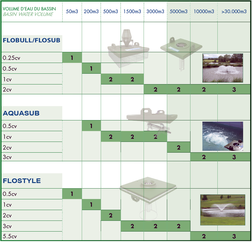 Aération plan d'eau - Comment choisir